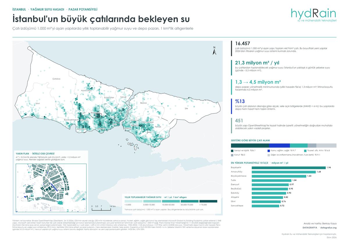 İstanbul'un büyük çatılarında bekleyen su