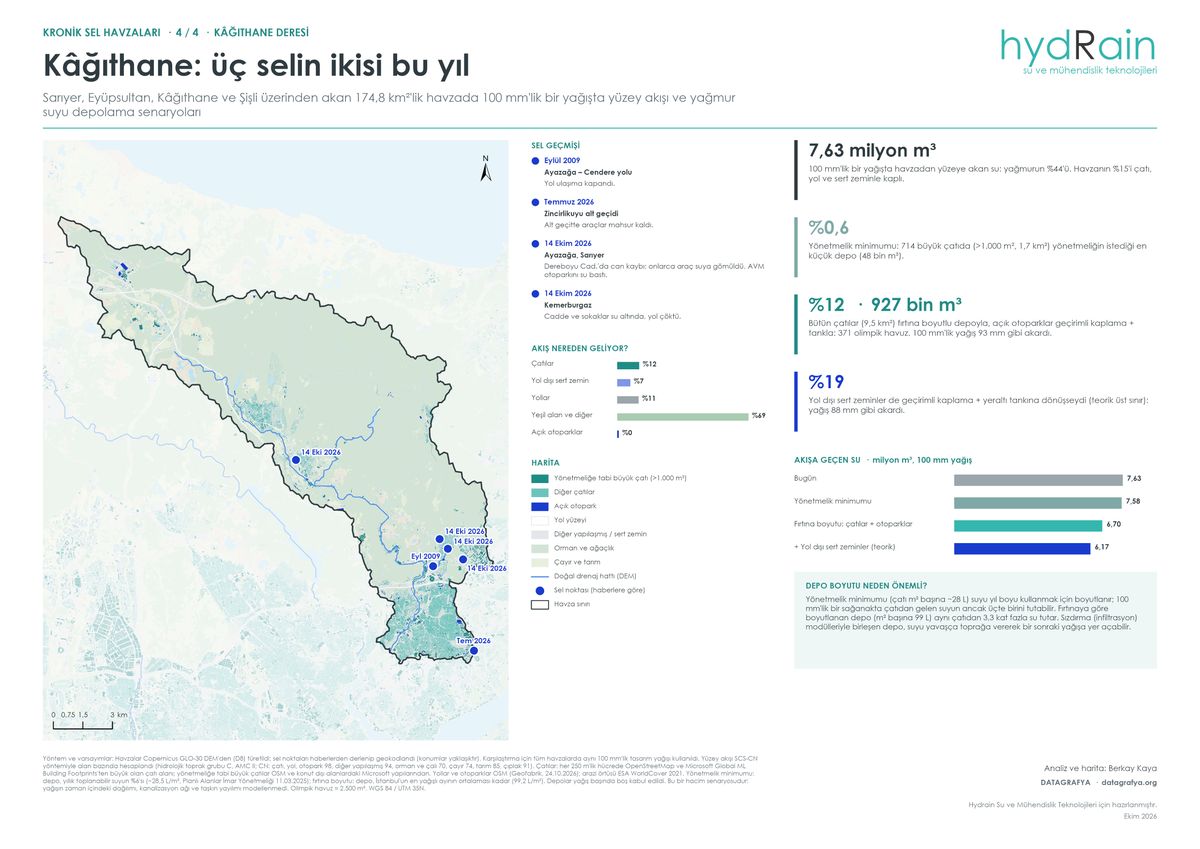 Kâğıthane: üç selin ikisi bu yıl