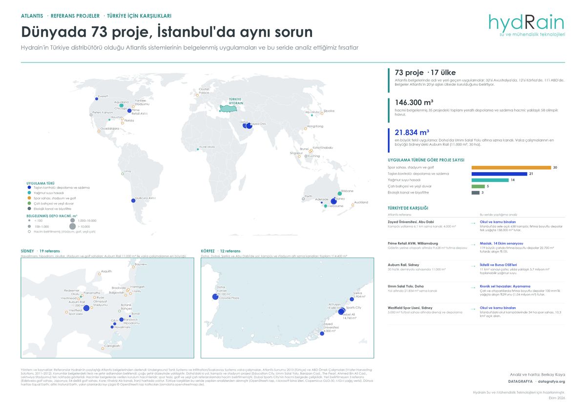 Dünyada 73 proje, İstanbul'da aynı sorun