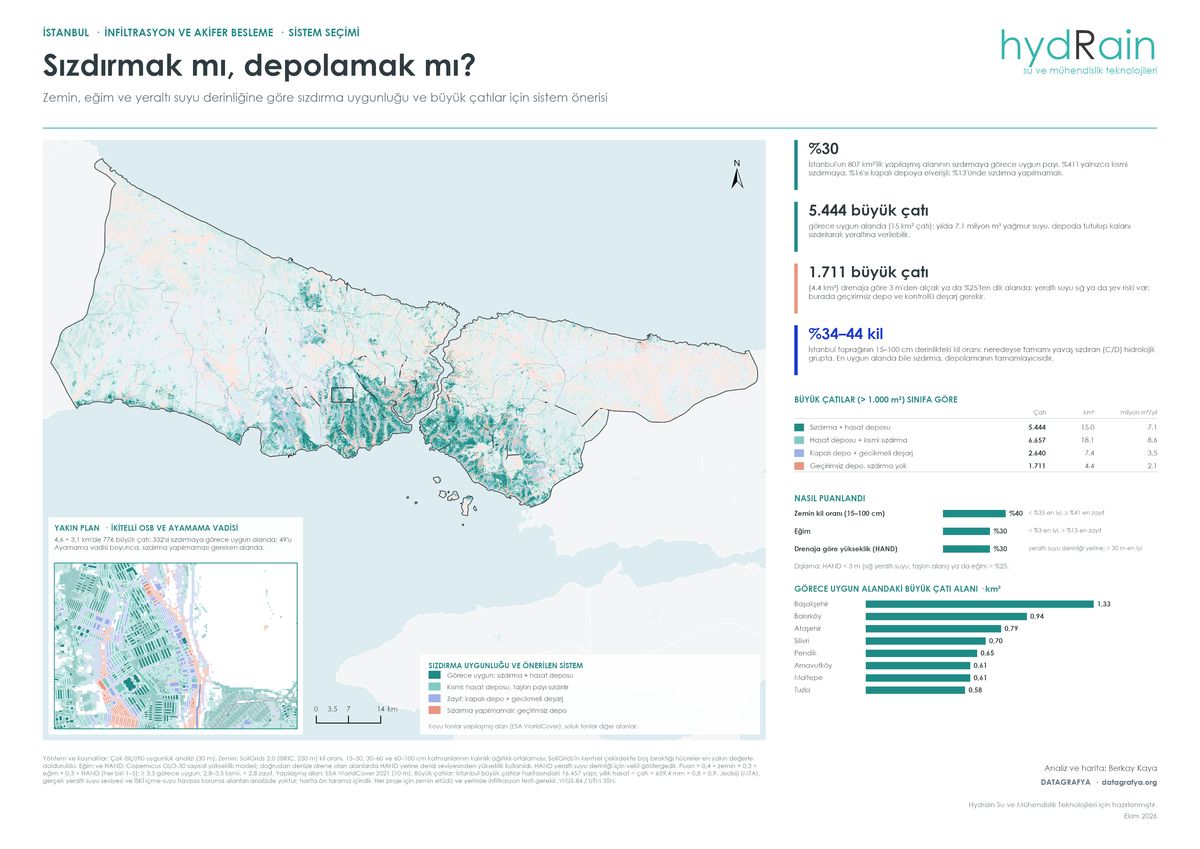 Sızdırmak mı, depolamak mı?